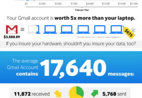你的Gmail账户价值几何？