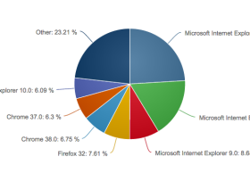 Internet Explorer11现已是世界上最多人用的Web浏览器